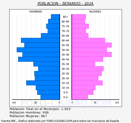 Beniarj - Pirmide de poblacin grupos quinquenales - Censo 2024