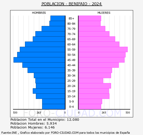 Benifai� - Pir�mide de poblaci�n grupos quinquenales - Censo 2024