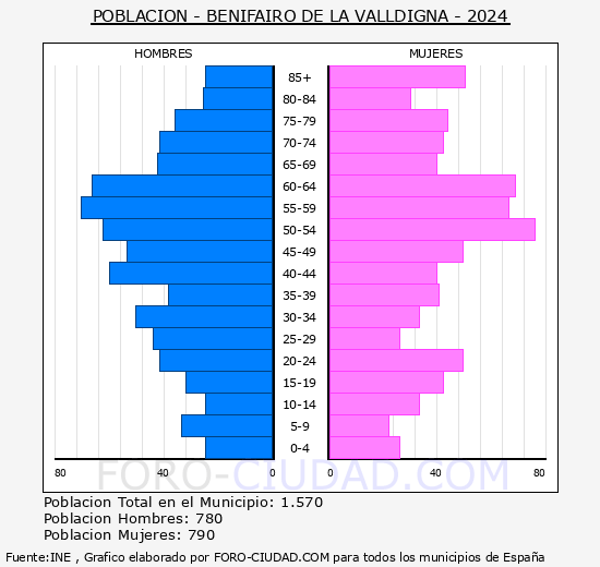 Benifair� de la Valldigna - Pir�mide de poblaci�n grupos quinquenales - Censo 2024