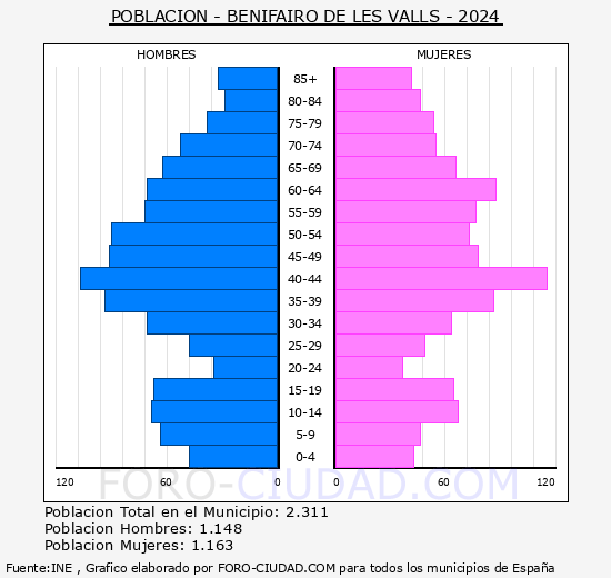 Benifair de les Valls - Pirmide de poblacin grupos quinquenales - Censo 2024