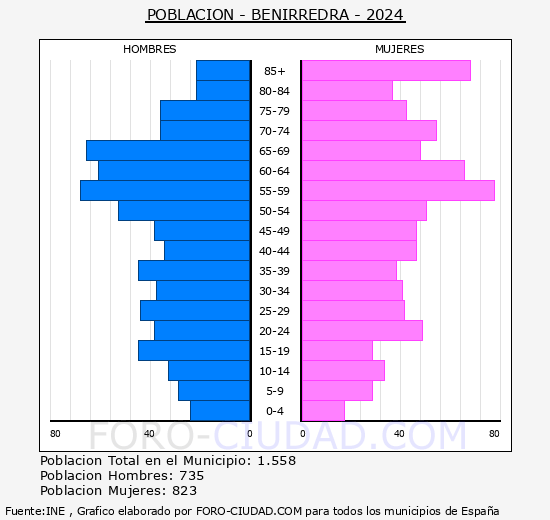 Benirredr - Pirmide de poblacin grupos quinquenales - Censo 2024