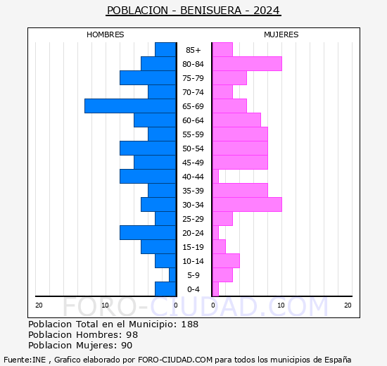Benisuera - Pirmide de poblacin grupos quinquenales - Censo 2024