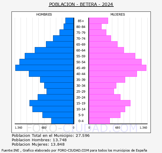 Btera - Pirmide de poblacin grupos quinquenales - Censo 2024