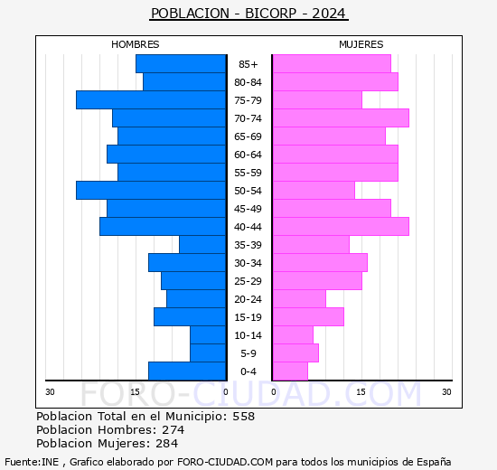 Bicorp - Pirmide de poblacin grupos quinquenales - Censo 2024
