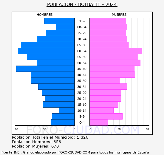 Bolbaite - Pir�mide de poblaci�n grupos quinquenales - Censo 2024
