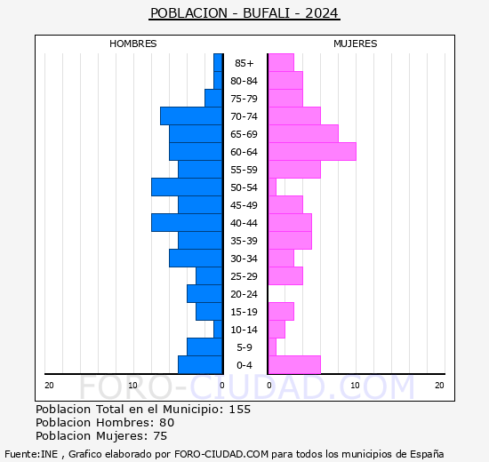 Bufali - Pir�mide de poblaci�n grupos quinquenales - Censo 2024