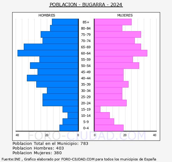 Bugarra - Pirmide de poblacin grupos quinquenales - Censo 2024