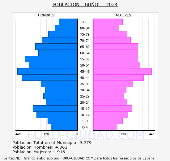 Bu�ol - Pir�mide de poblaci�n grupos quinquenales - Censo 2024