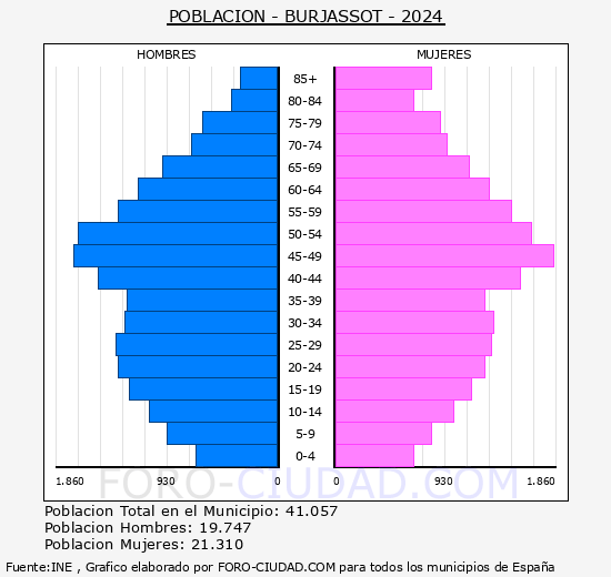 Burjassot - Pir�mide de poblaci�n grupos quinquenales - Censo 2024