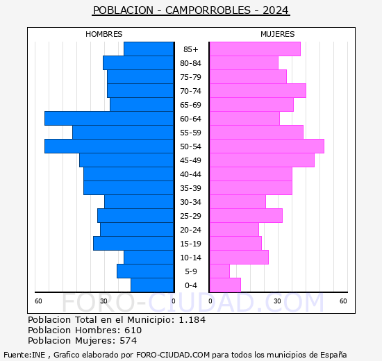 Camporrobles - Pirmide de poblacin grupos quinquenales - Censo 2024