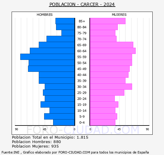 C�rcer - Pir�mide de poblaci�n grupos quinquenales - Censo 2024