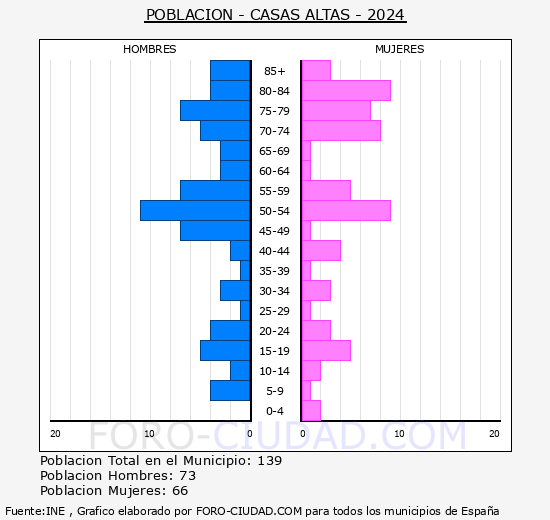 Casas Altas - Pirmide de poblacin grupos quinquenales - Censo 2024