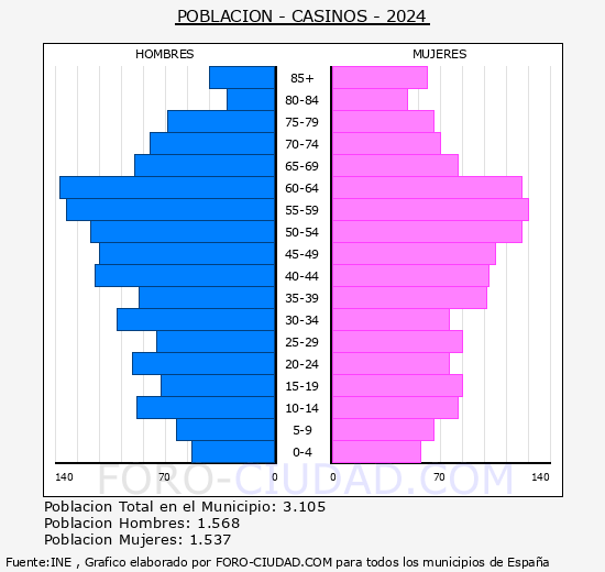 Casinos - Pirmide de poblacin grupos quinquenales - Censo 2024