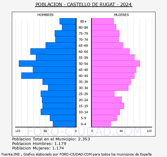 Castell� de Rugat - Pir�mide de poblaci�n grupos quinquenales - Censo 2024