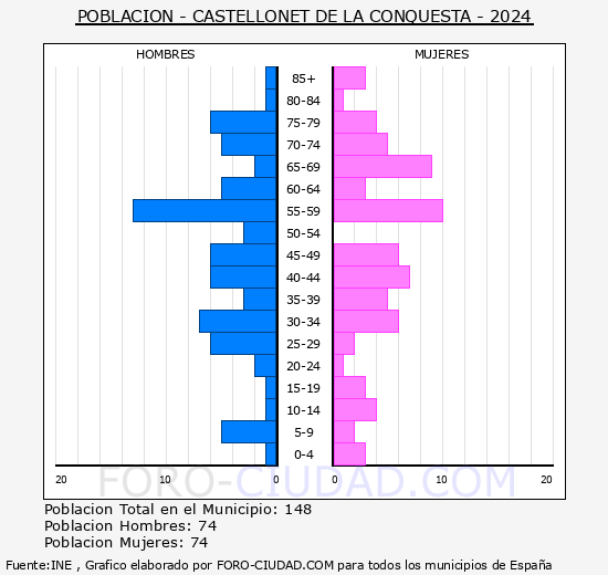Castellonet de la Conquesta - Pirmide de poblacin grupos quinquenales - Censo 2024