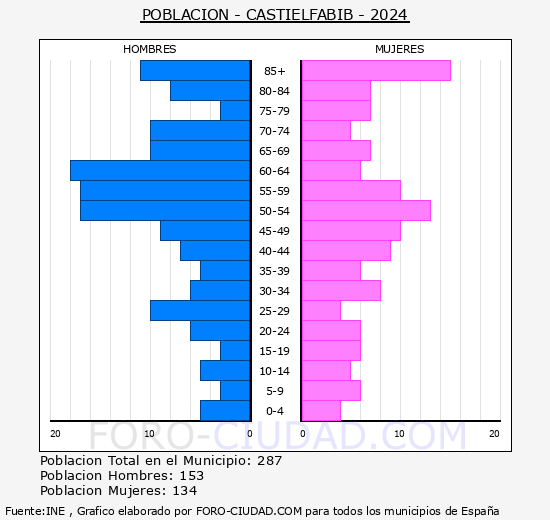 Castielfabib - Pirmide de poblacin grupos quinquenales - Censo 2024