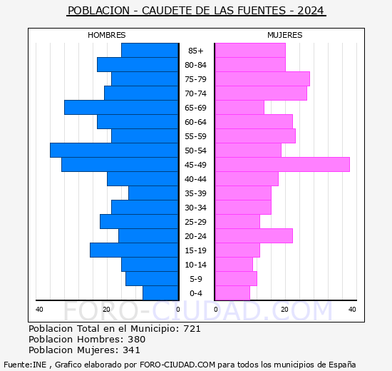 Caudete de las Fuentes - Pirmide de poblacin grupos quinquenales - Censo 2024