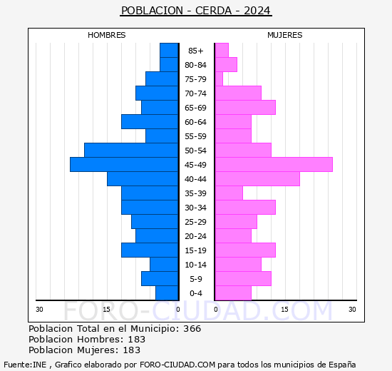 Cerd� - Pir�mide de poblaci�n grupos quinquenales - Censo 2024