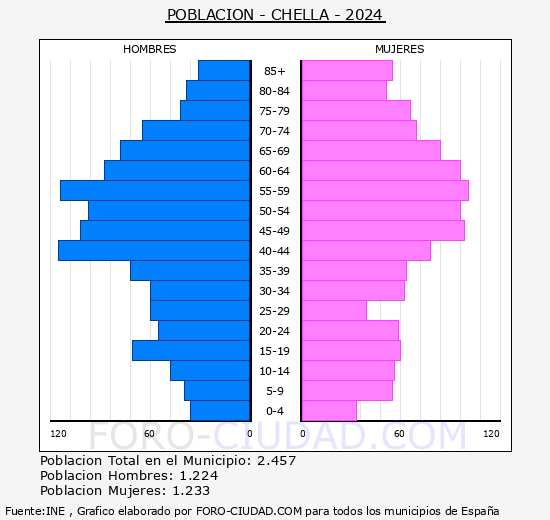 Chella - Pirmide de poblacin grupos quinquenales - Censo 2024
