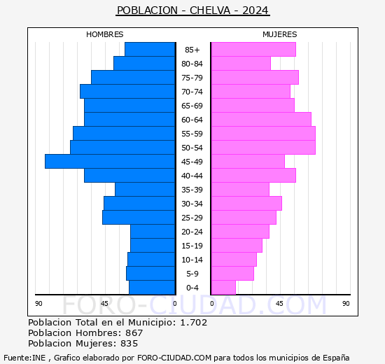 Chelva - Pirmide de poblacin grupos quinquenales - Censo 2024