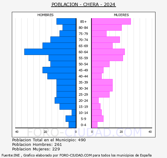 Chera - Pirmide de poblacin grupos quinquenales - Censo 2024