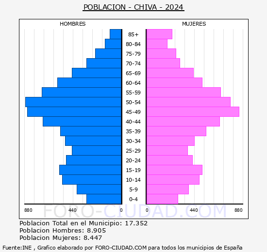 Chiva - Pirmide de poblacin grupos quinquenales - Censo 2024
