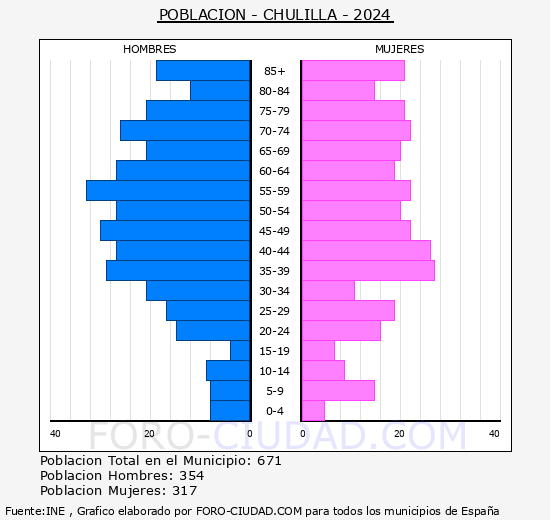 Chulilla - Pirmide de poblacin grupos quinquenales - Censo 2024