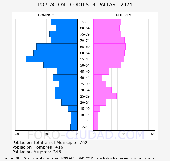 Cortes de Pall�s - Pir�mide de poblaci�n grupos quinquenales - Censo 2024
