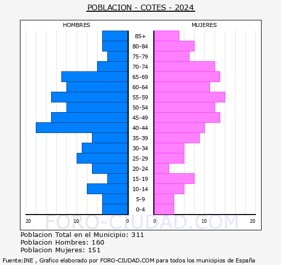 Cotes - Pirmide de poblacin grupos quinquenales - Censo 2024
