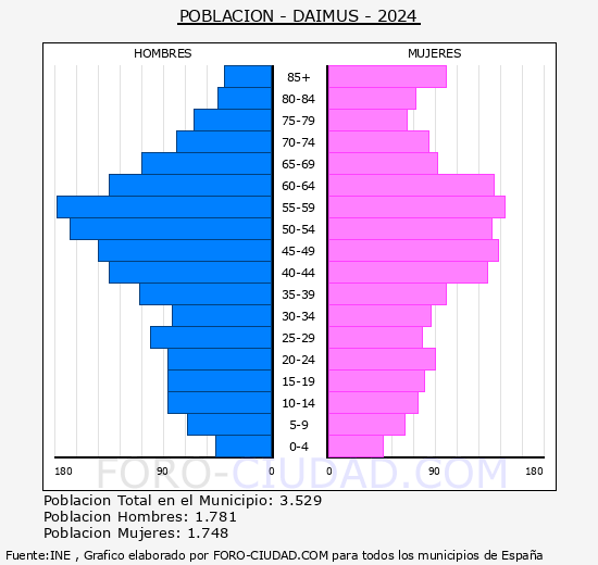 Daims - Pirmide de poblacin grupos quinquenales - Censo 2024