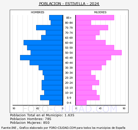 Estivella - Pirmide de poblacin grupos quinquenales - Censo 2024