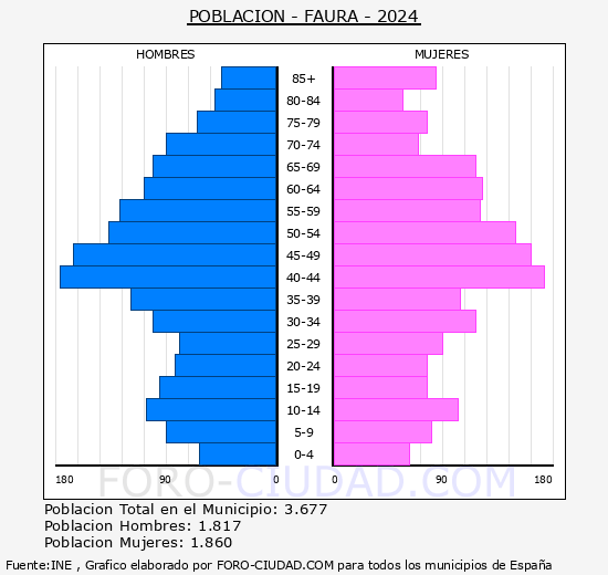 Faura - Pir�mide de poblaci�n grupos quinquenales - Censo 2024