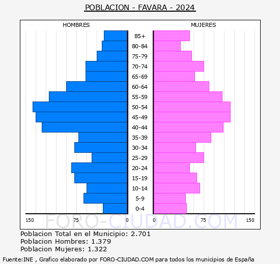 Favara - Pirmide de poblacin grupos quinquenales - Censo 2024