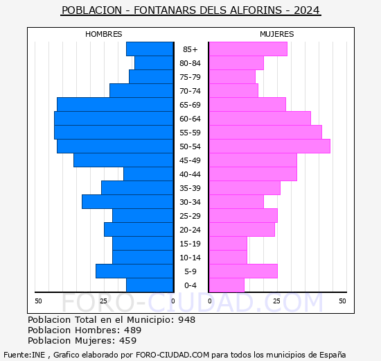 Fontanars dels Alforins - Pirmide de poblacin grupos quinquenales - Censo 2024