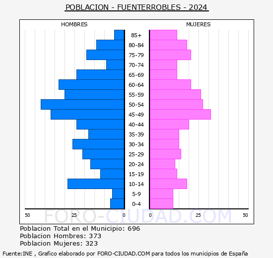 Fuenterrobles - Pirmide de poblacin grupos quinquenales - Censo 2024