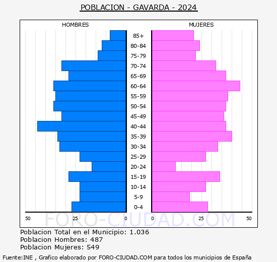 Gavarda - Pir�mide de poblaci�n grupos quinquenales - Censo 2024