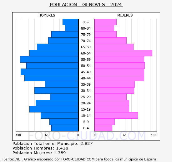 Genov�s - Pir�mide de poblaci�n grupos quinquenales - Censo 2024