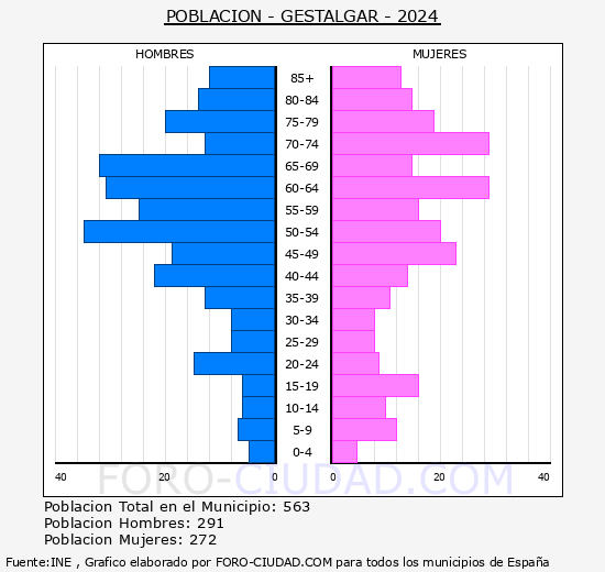Gestalgar - Pir�mide de poblaci�n grupos quinquenales - Censo 2024