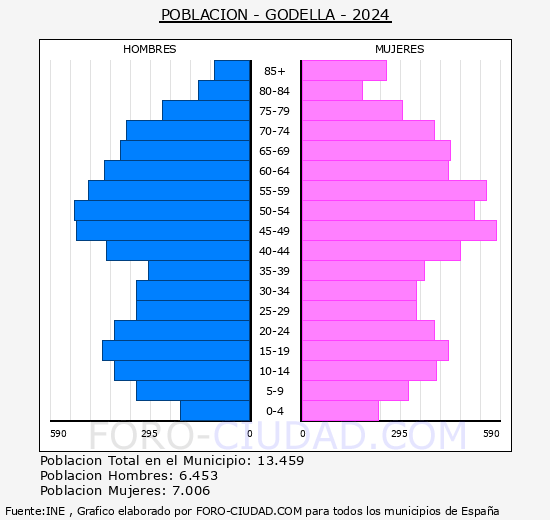 Godella - Pir�mide de poblaci�n grupos quinquenales - Censo 2024