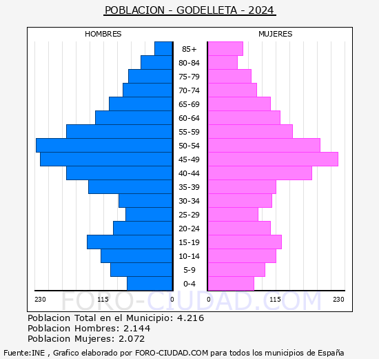 Godelleta - Pirmide de poblacin grupos quinquenales - Censo 2024