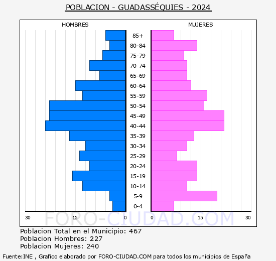Guadassquies - Pirmide de poblacin grupos quinquenales - Censo 2024