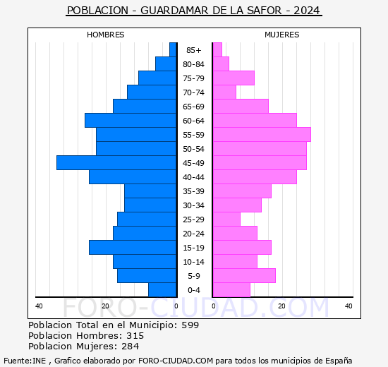 Guardamar de la Safor - Pirmide de poblacin grupos quinquenales - Censo 2024