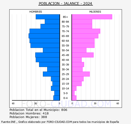 Jalance - Pirmide de poblacin grupos quinquenales - Censo 2024
