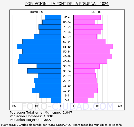 la Font de la Figuera - Pirmide de poblacin grupos quinquenales - Censo 2024