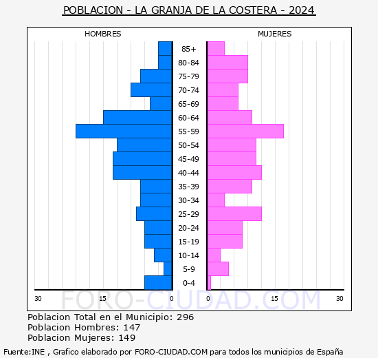 la Granja de la Costera - Pirmide de poblacin grupos quinquenales - Censo 2024