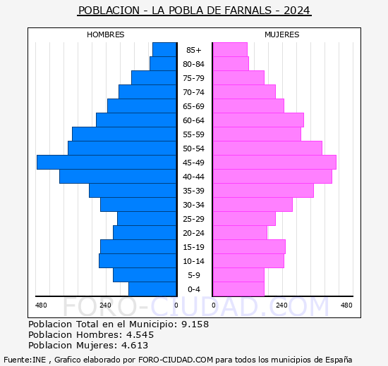 la Pobla de Farnals - Pirmide de poblacin grupos quinquenales - Censo 2024