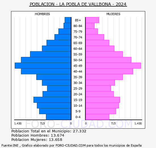 la Pobla de Vallbona - Pirmide de poblacin grupos quinquenales - Censo 2024