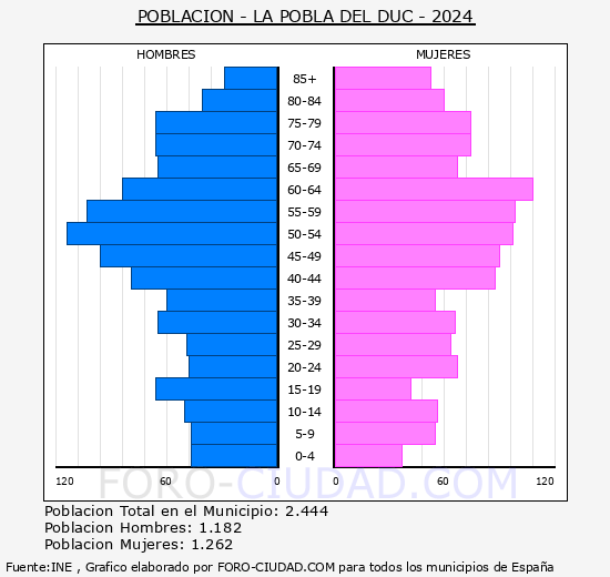 la Pobla del Duc - Pirmide de poblacin grupos quinquenales - Censo 2024