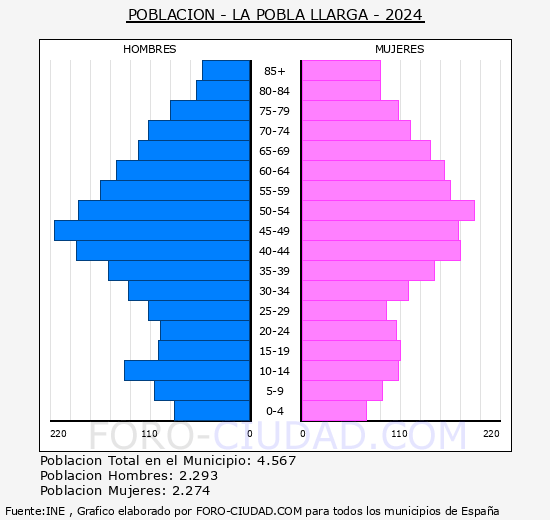 la Pobla Llarga - Pir�mide de poblaci�n grupos quinquenales - Censo 2024