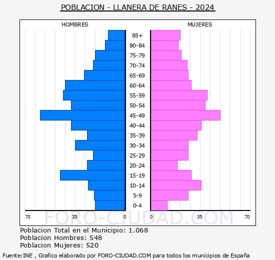 Llanera de Ranes - Pirmide de poblacin grupos quinquenales - Censo 2024